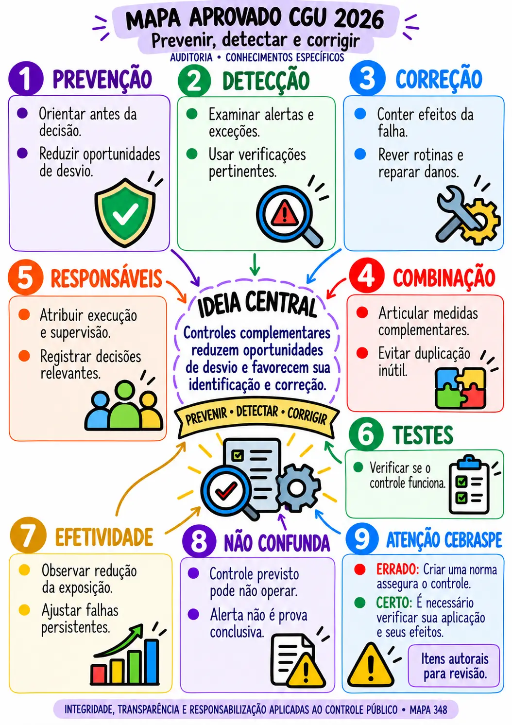 Mapa visual de Integridade e Controle Público