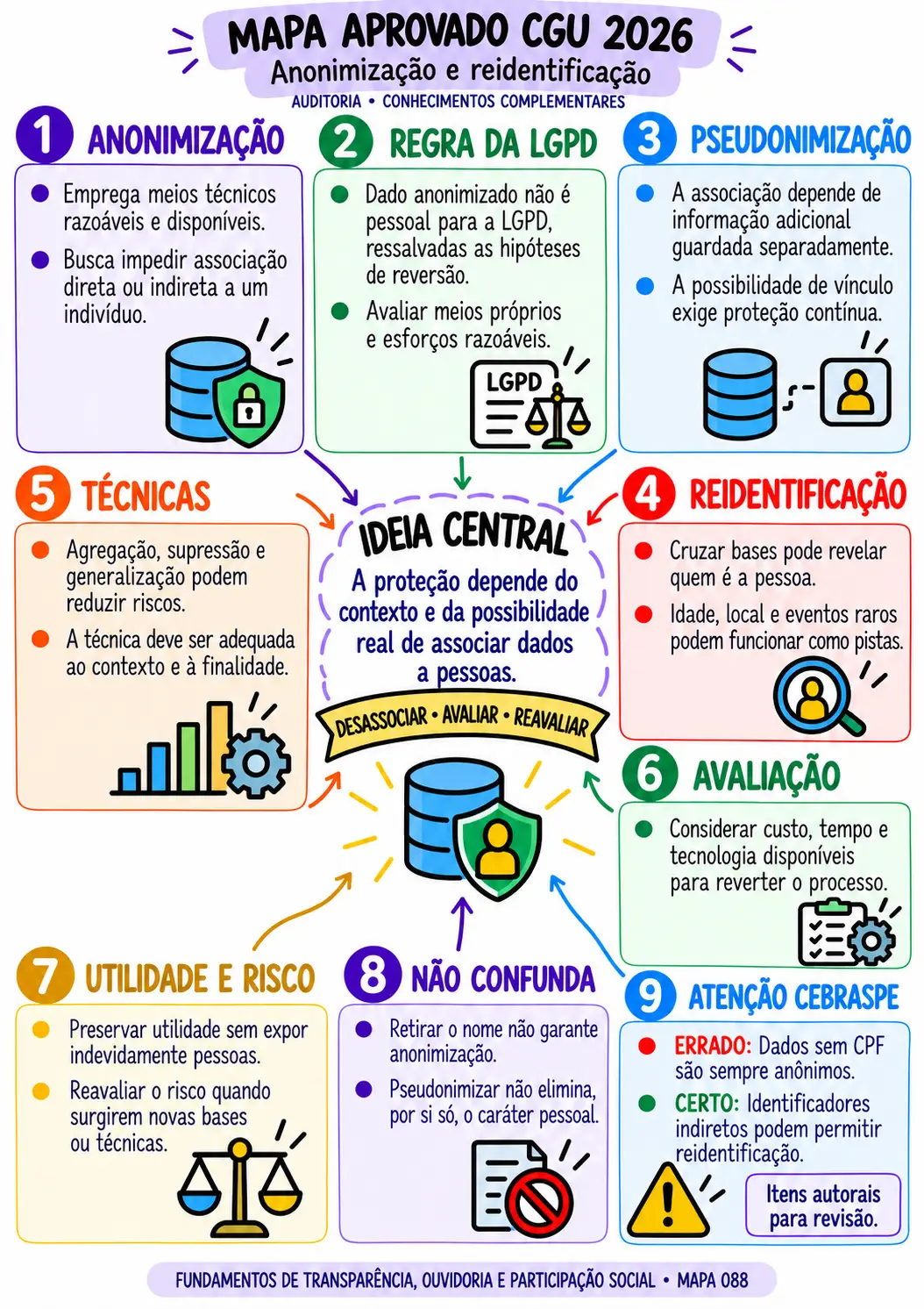 O mesmo tema organizado em mapa visual