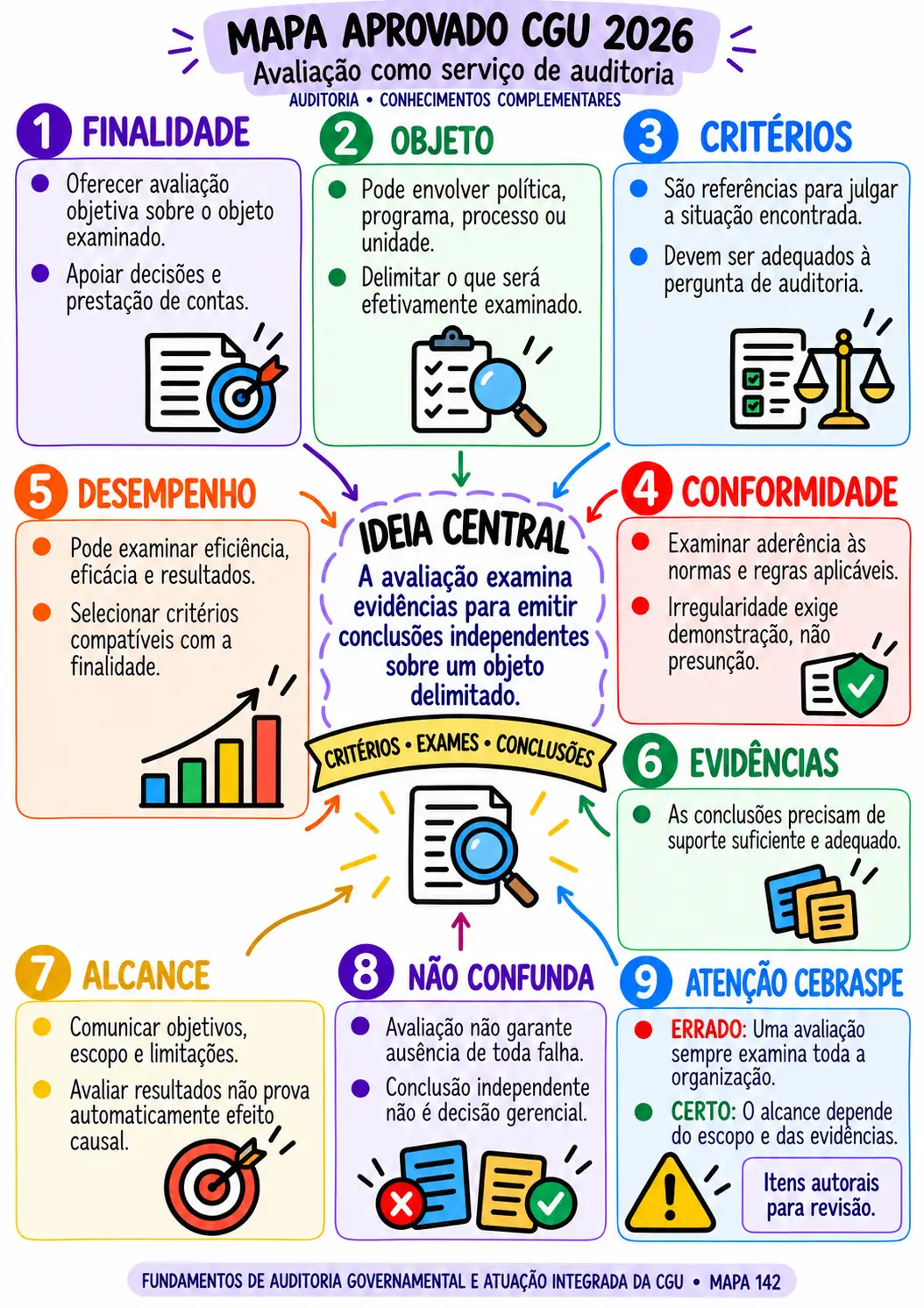 Exemplo ampliado de um mapa visual de Auditoria do Mapa Aprovado CGU