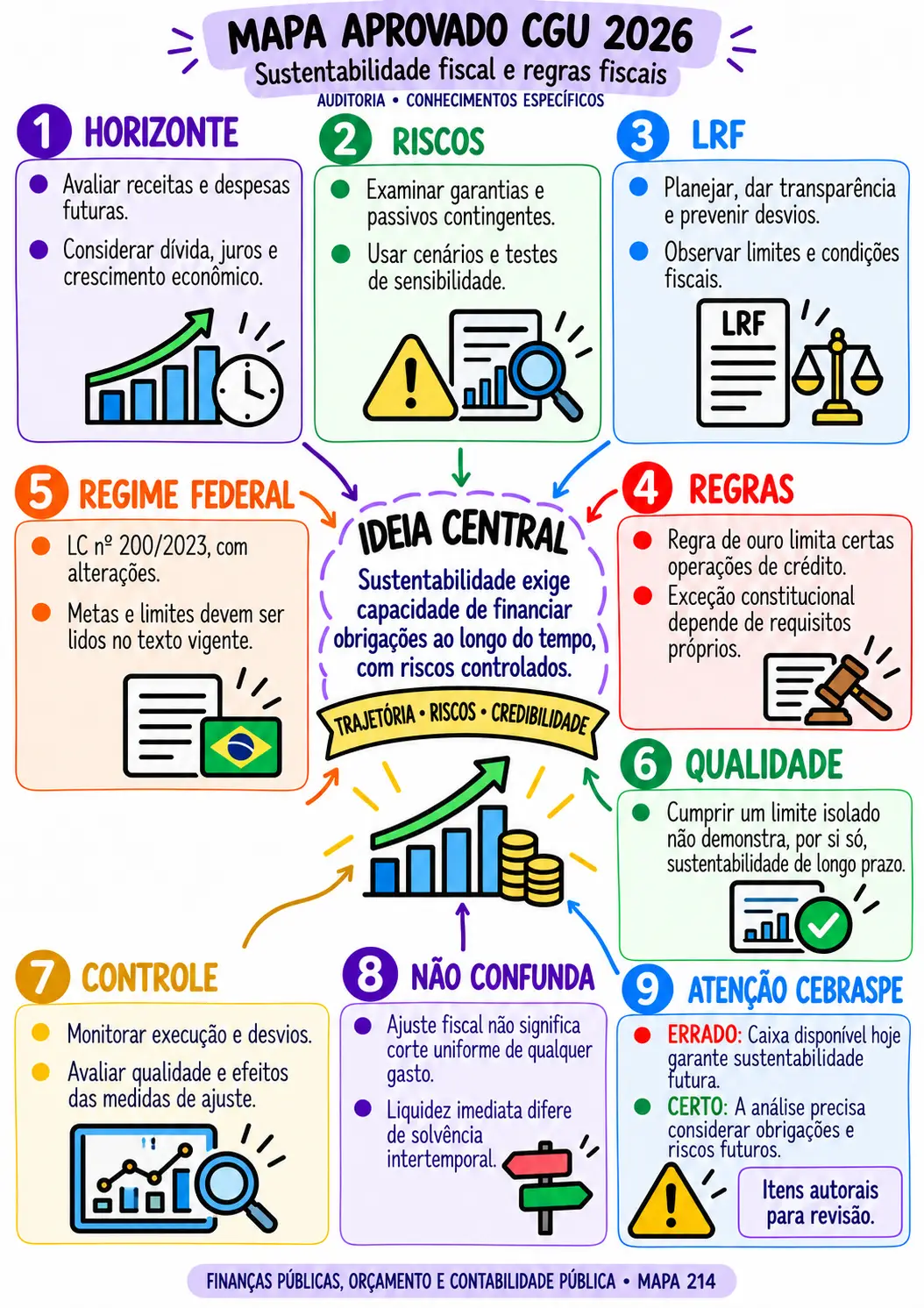 Mapa visual de Finanças Públicas, Orçamento e Contabilidade