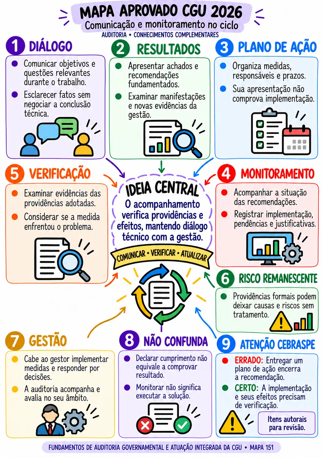 Mapa visual de Auditoria Governamental
